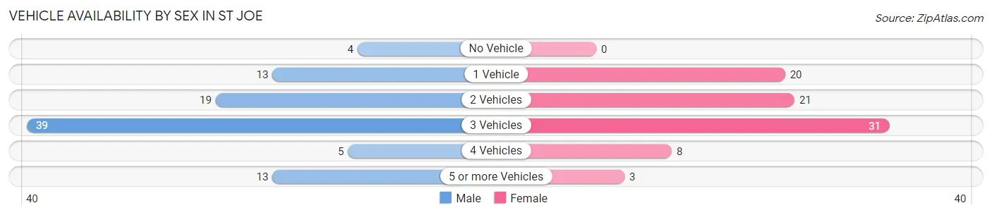 Vehicle Availability by Sex in St Joe