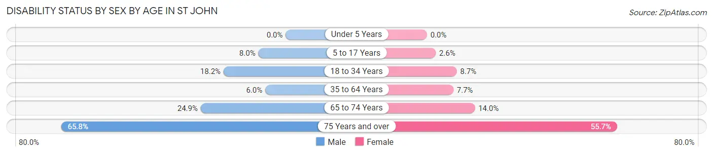 Disability Status by Sex by Age in St John