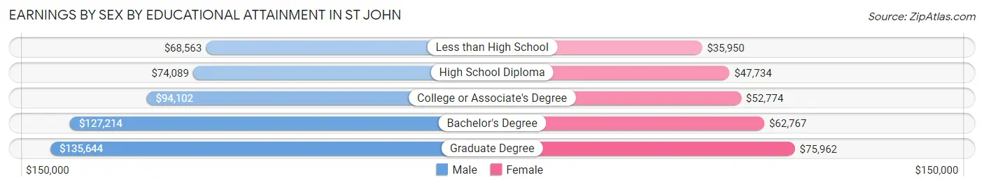 Earnings by Sex by Educational Attainment in St John