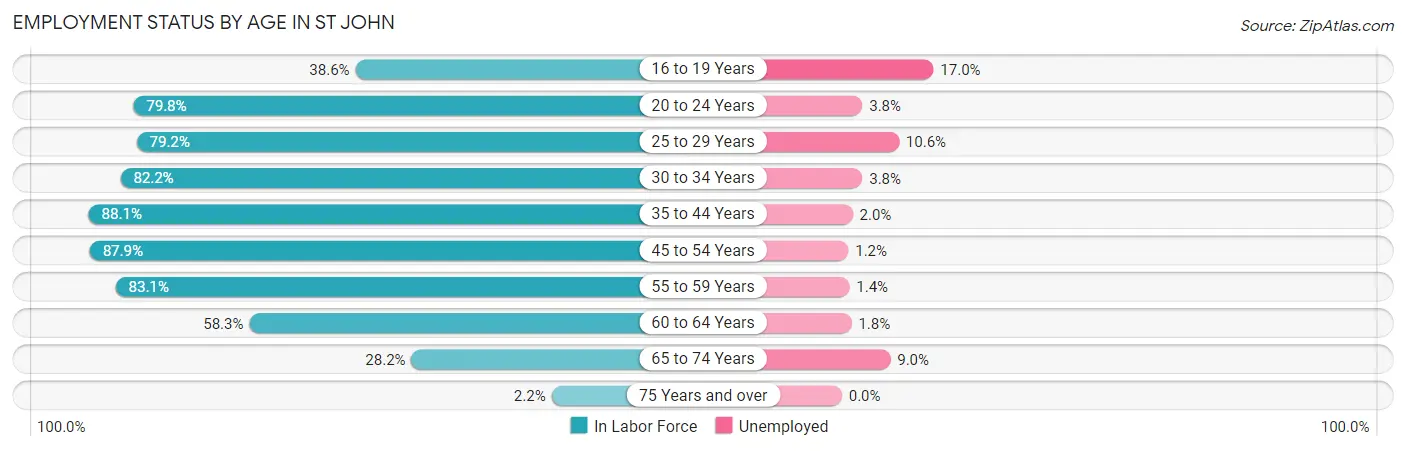 Employment Status by Age in St John