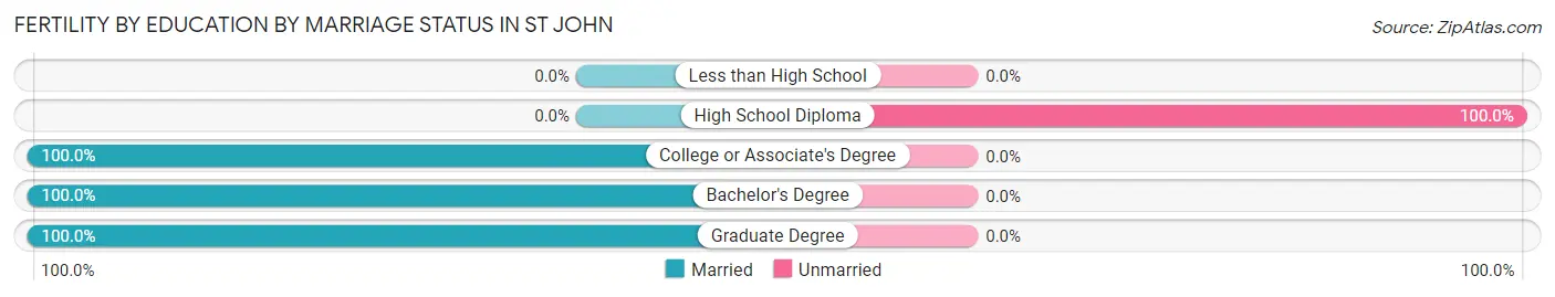 Female Fertility by Education by Marriage Status in St John