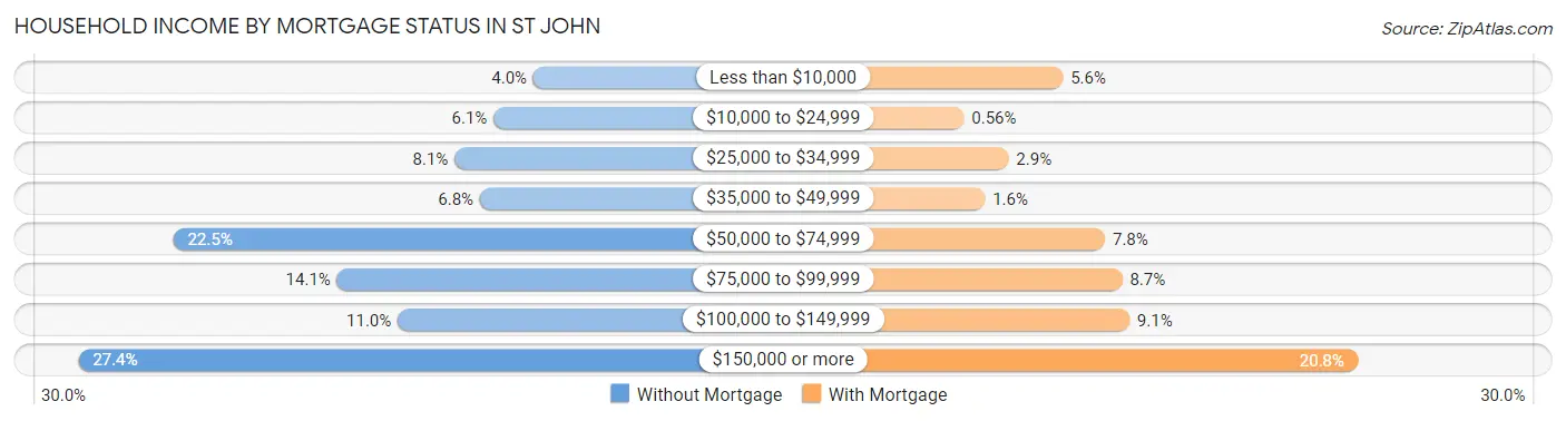 Household Income by Mortgage Status in St John