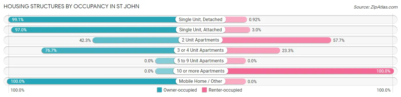 Housing Structures by Occupancy in St John