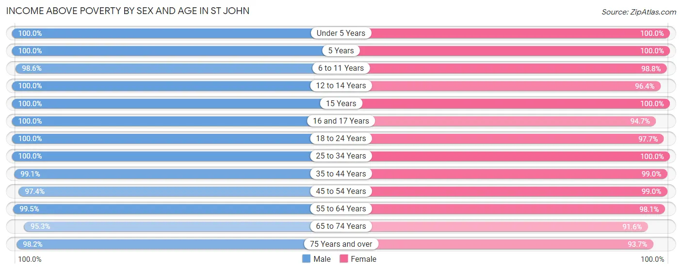 Income Above Poverty by Sex and Age in St John