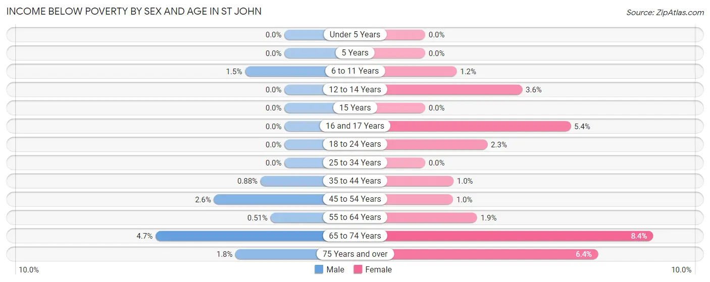 Income Below Poverty by Sex and Age in St John