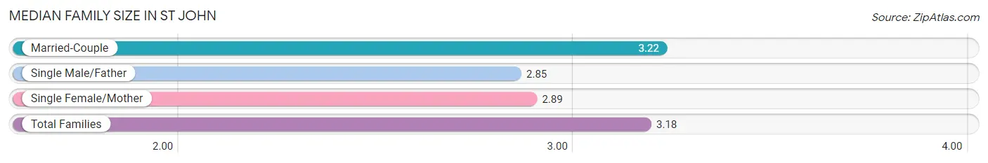 Median Family Size in St John