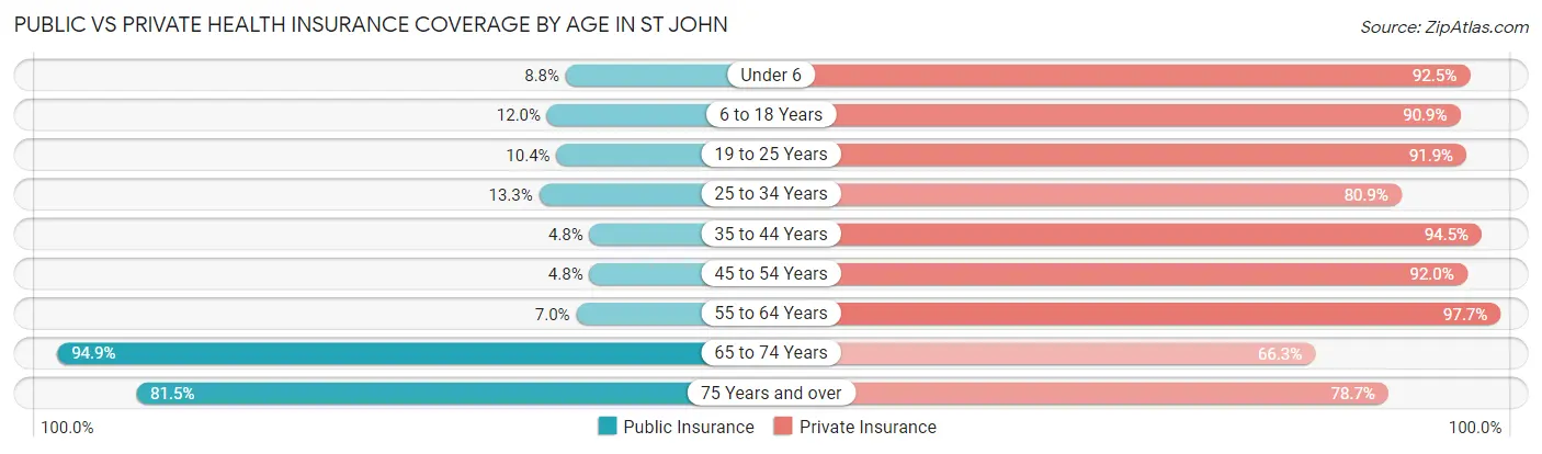 Public vs Private Health Insurance Coverage by Age in St John