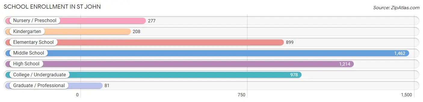 School Enrollment in St John