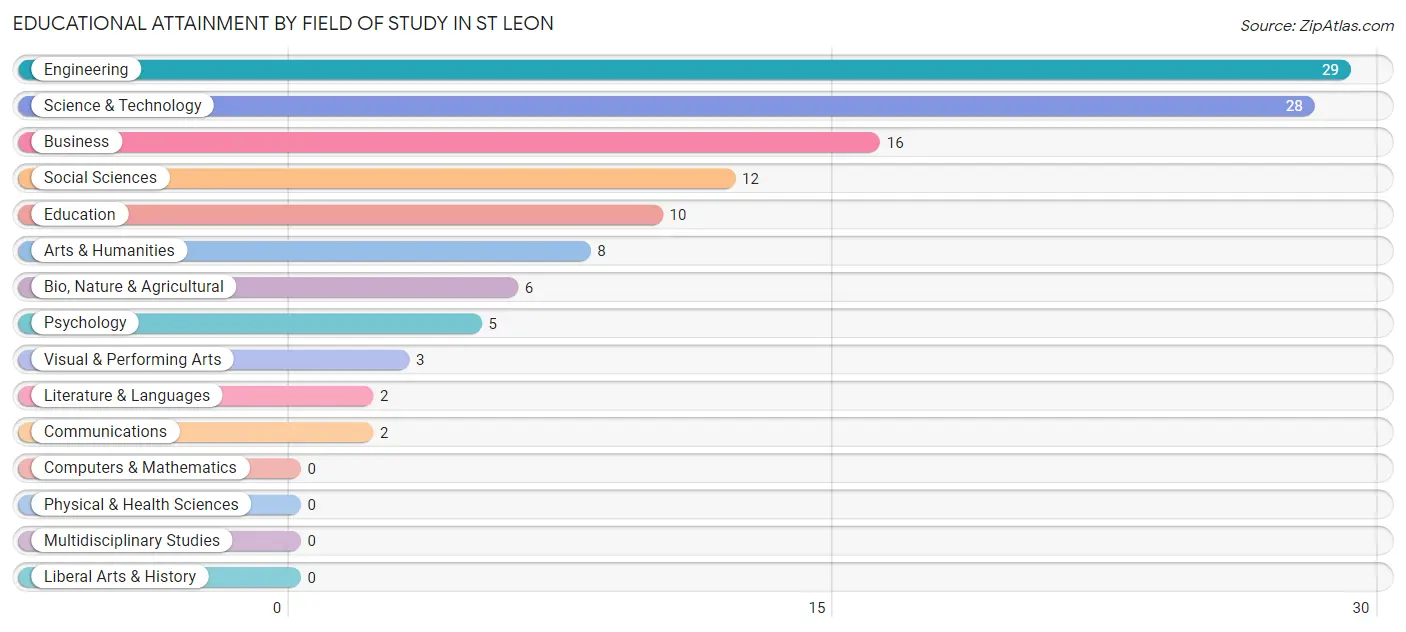 Educational Attainment by Field of Study in St Leon