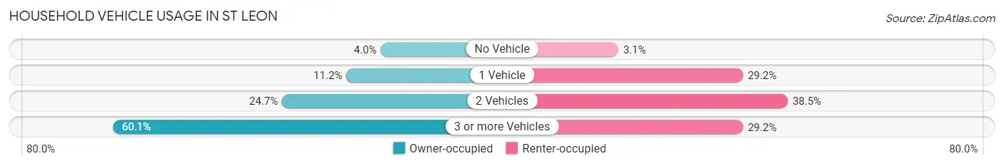Household Vehicle Usage in St Leon