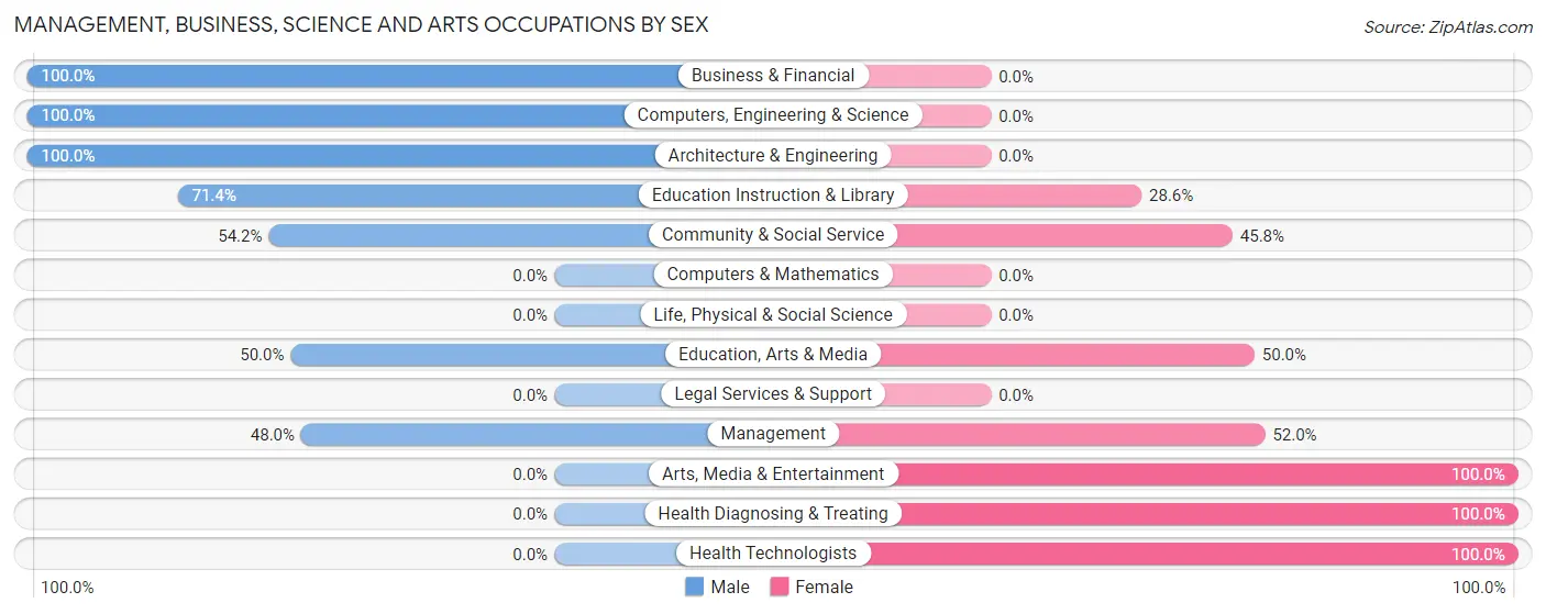 Management, Business, Science and Arts Occupations by Sex in St Leon