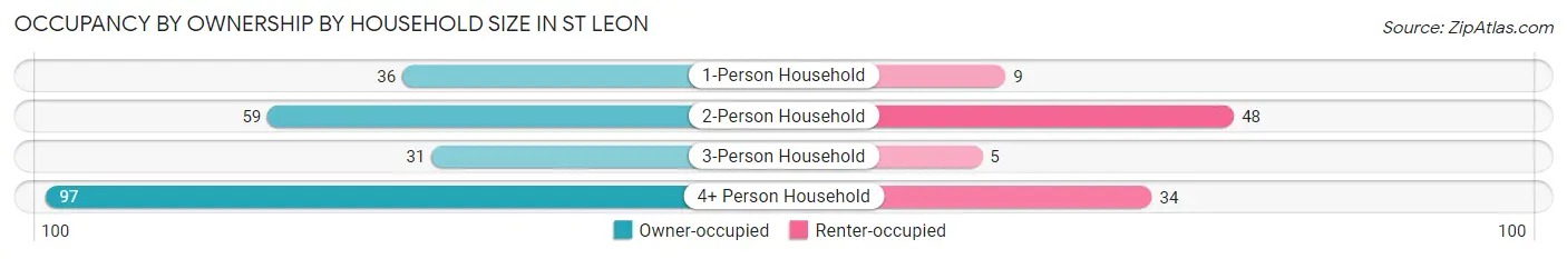 Occupancy by Ownership by Household Size in St Leon