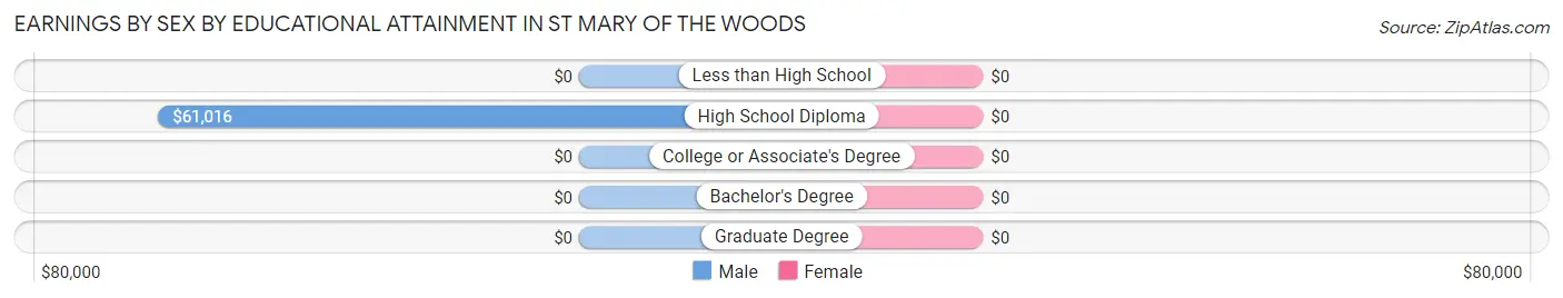 Earnings by Sex by Educational Attainment in St Mary of the Woods