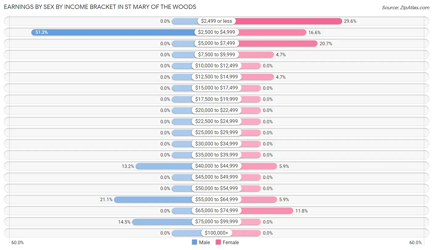 Earnings by Sex by Income Bracket in St Mary of the Woods