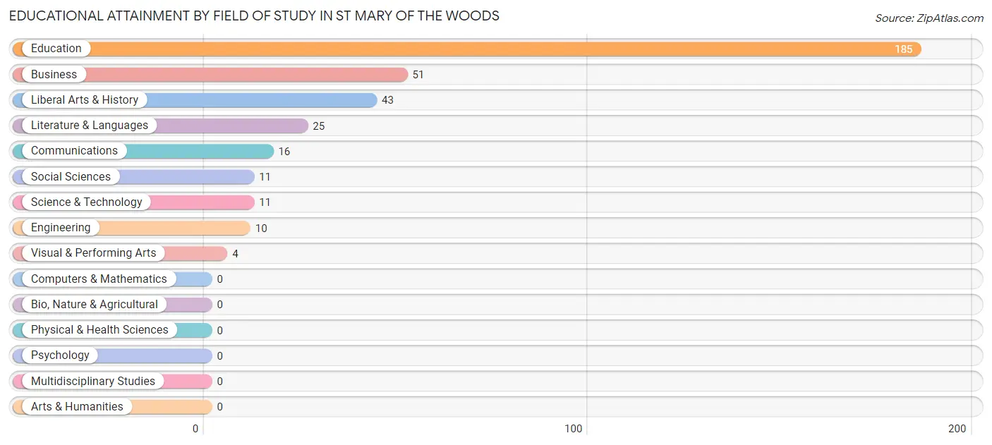 Educational Attainment by Field of Study in St Mary of the Woods