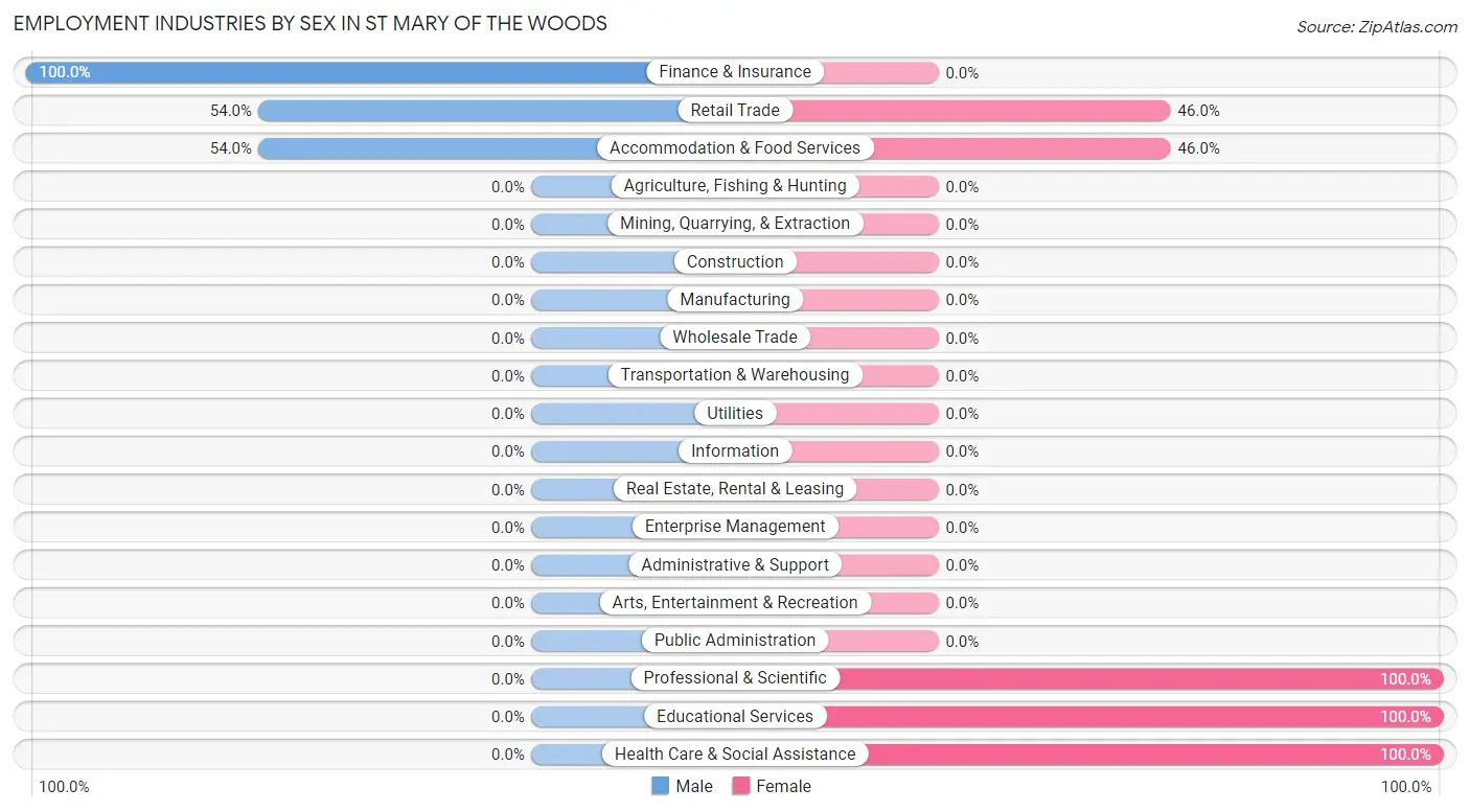 Employment Industries by Sex in St Mary of the Woods