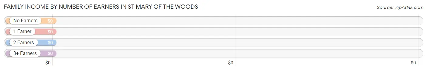Family Income by Number of Earners in St Mary of the Woods