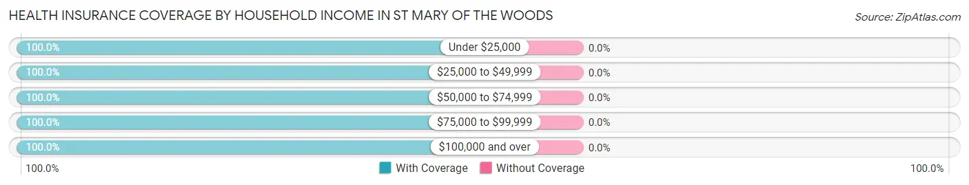 Health Insurance Coverage by Household Income in St Mary of the Woods