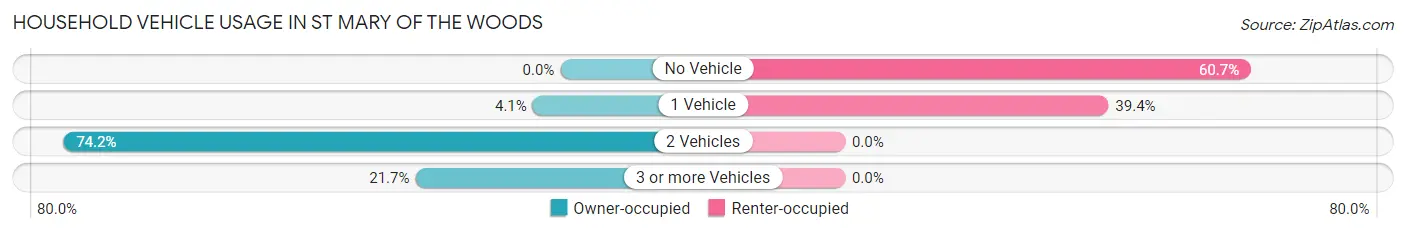 Household Vehicle Usage in St Mary of the Woods