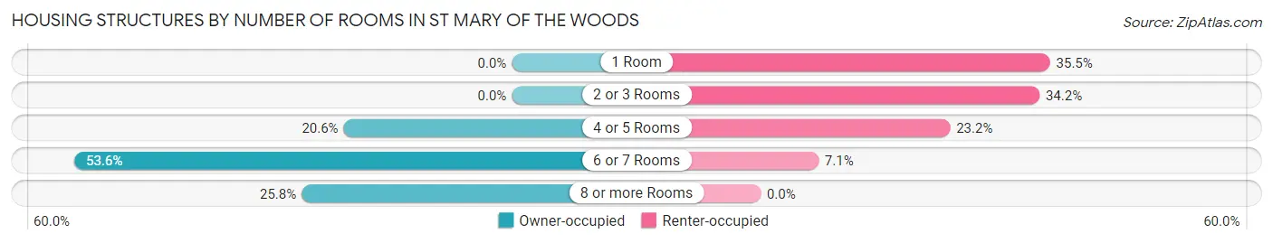 Housing Structures by Number of Rooms in St Mary of the Woods