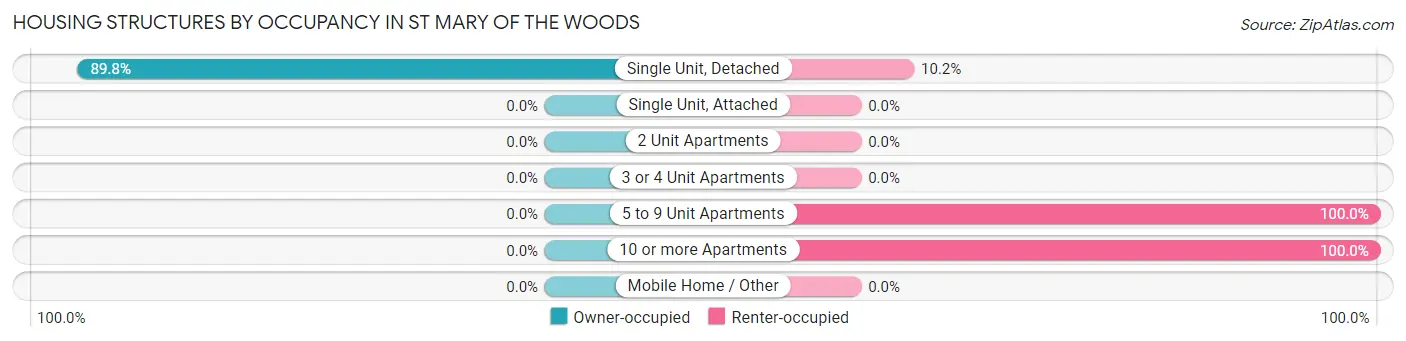 Housing Structures by Occupancy in St Mary of the Woods