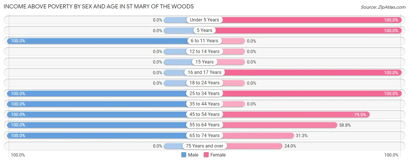 Income Above Poverty by Sex and Age in St Mary of the Woods