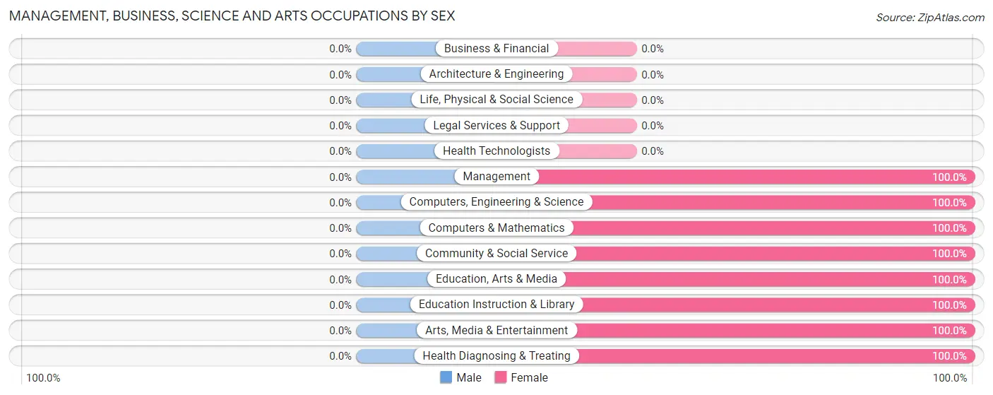 Management, Business, Science and Arts Occupations by Sex in St Mary of the Woods