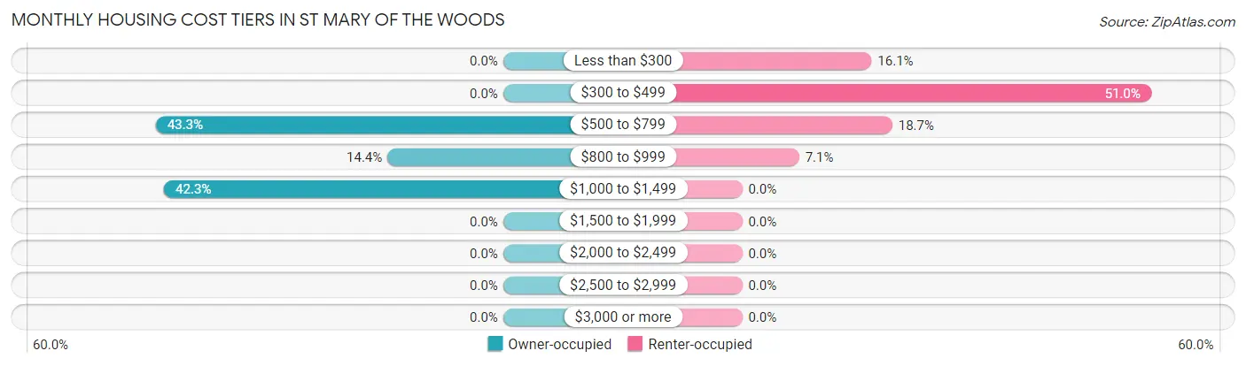 Monthly Housing Cost Tiers in St Mary of the Woods