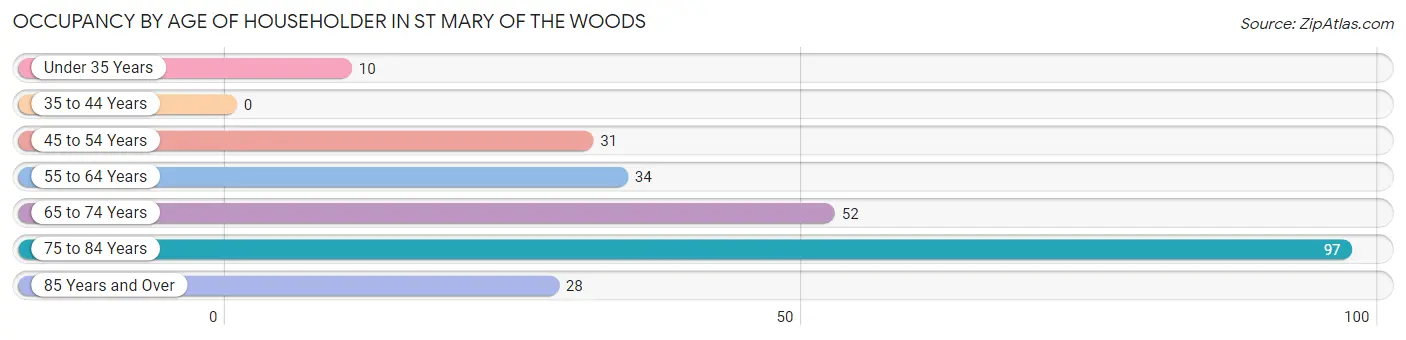 Occupancy by Age of Householder in St Mary of the Woods