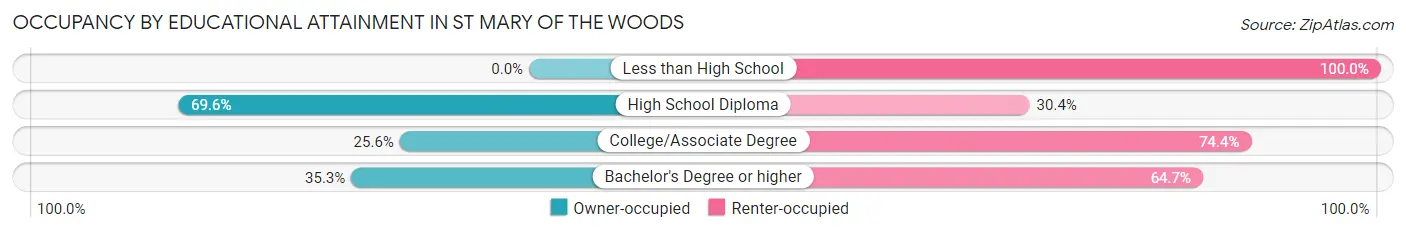 Occupancy by Educational Attainment in St Mary of the Woods