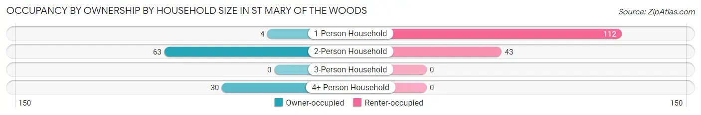 Occupancy by Ownership by Household Size in St Mary of the Woods