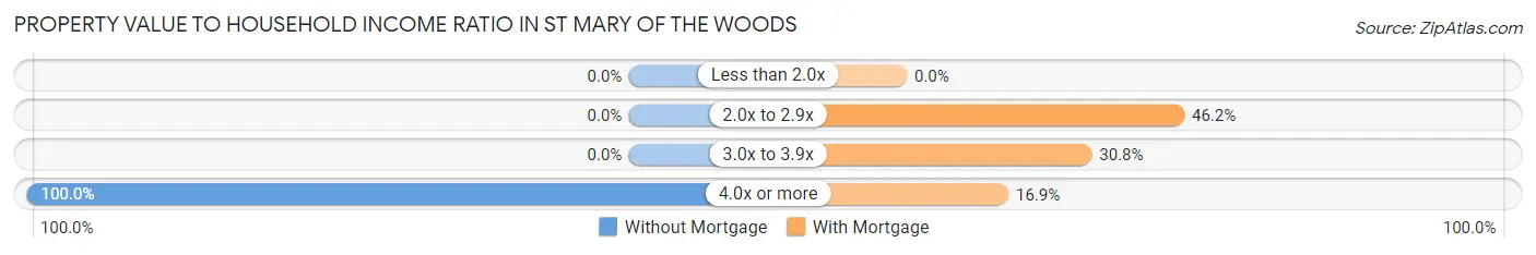 Property Value to Household Income Ratio in St Mary of the Woods