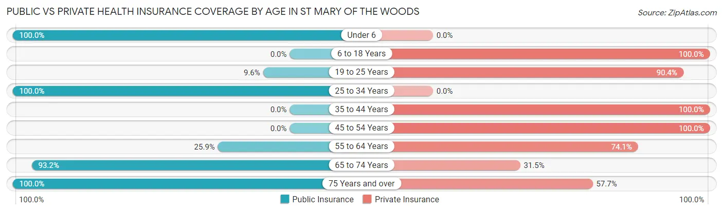 Public vs Private Health Insurance Coverage by Age in St Mary of the Woods