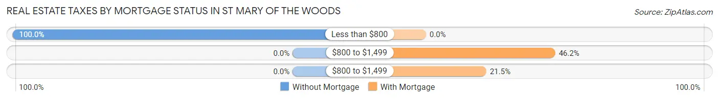 Real Estate Taxes by Mortgage Status in St Mary of the Woods