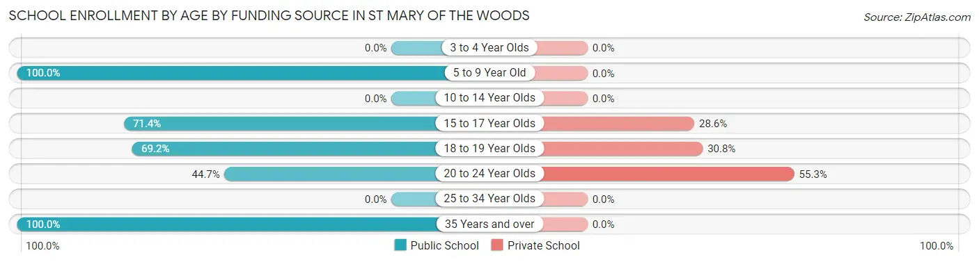 School Enrollment by Age by Funding Source in St Mary of the Woods
