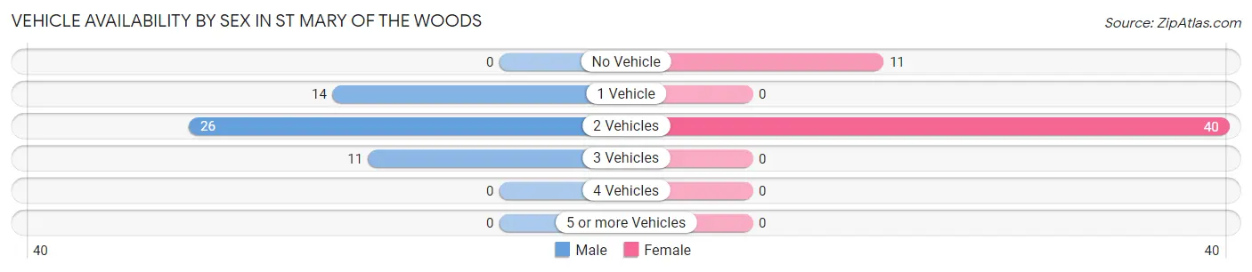 Vehicle Availability by Sex in St Mary of the Woods