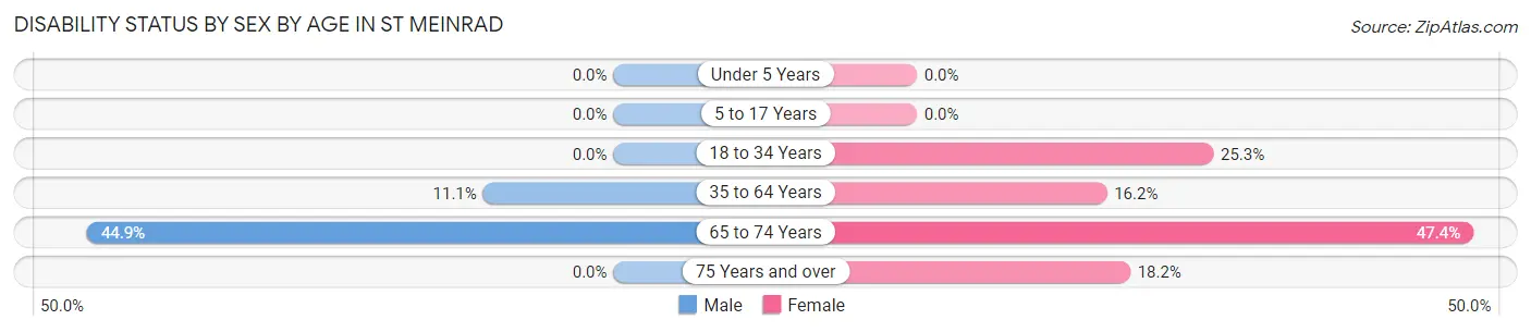 Disability Status by Sex by Age in St Meinrad