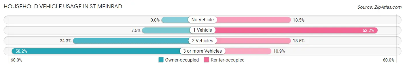 Household Vehicle Usage in St Meinrad