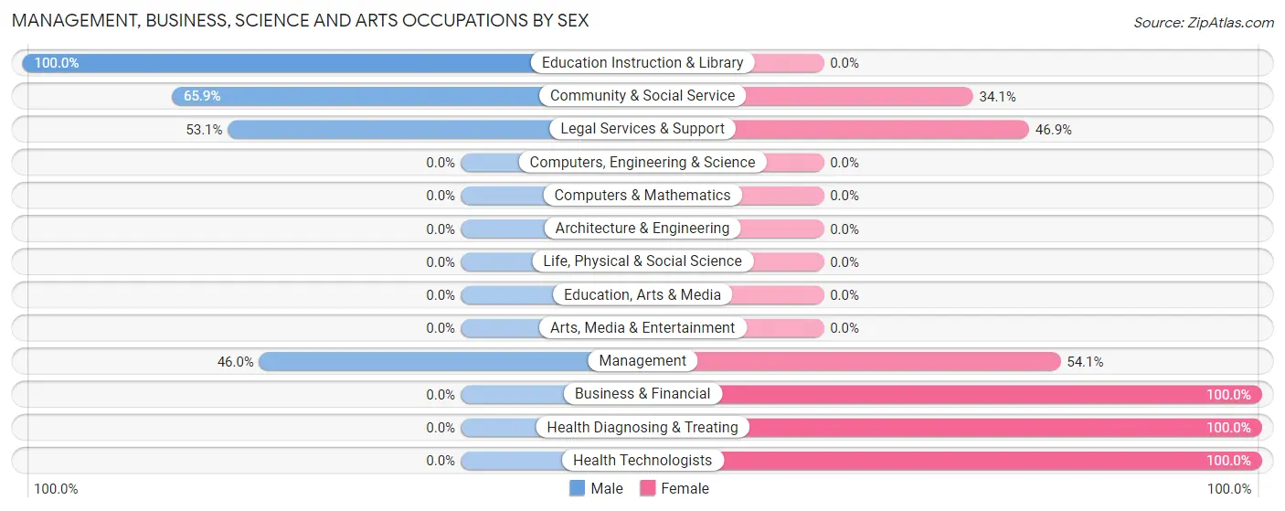 Management, Business, Science and Arts Occupations by Sex in St Meinrad