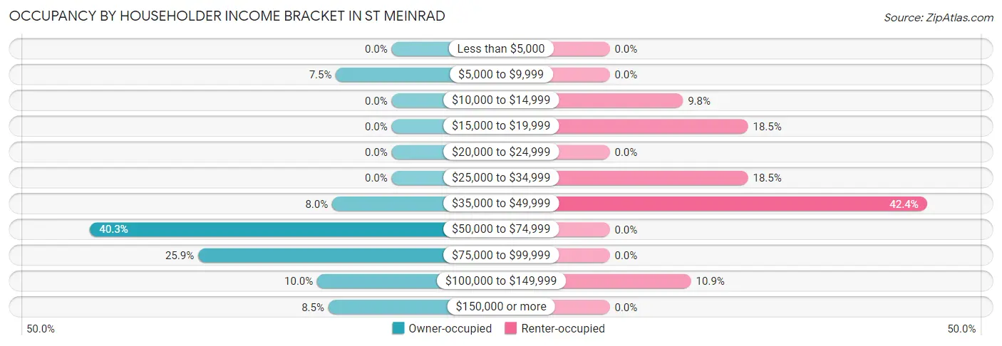 Occupancy by Householder Income Bracket in St Meinrad