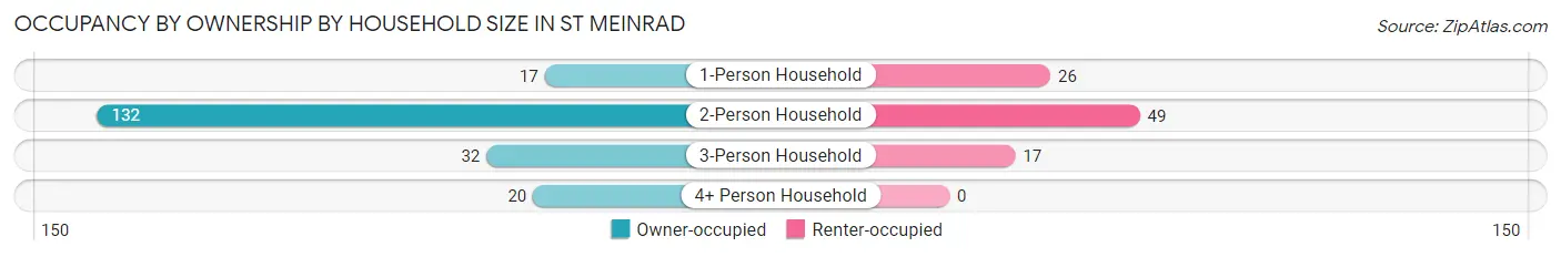 Occupancy by Ownership by Household Size in St Meinrad