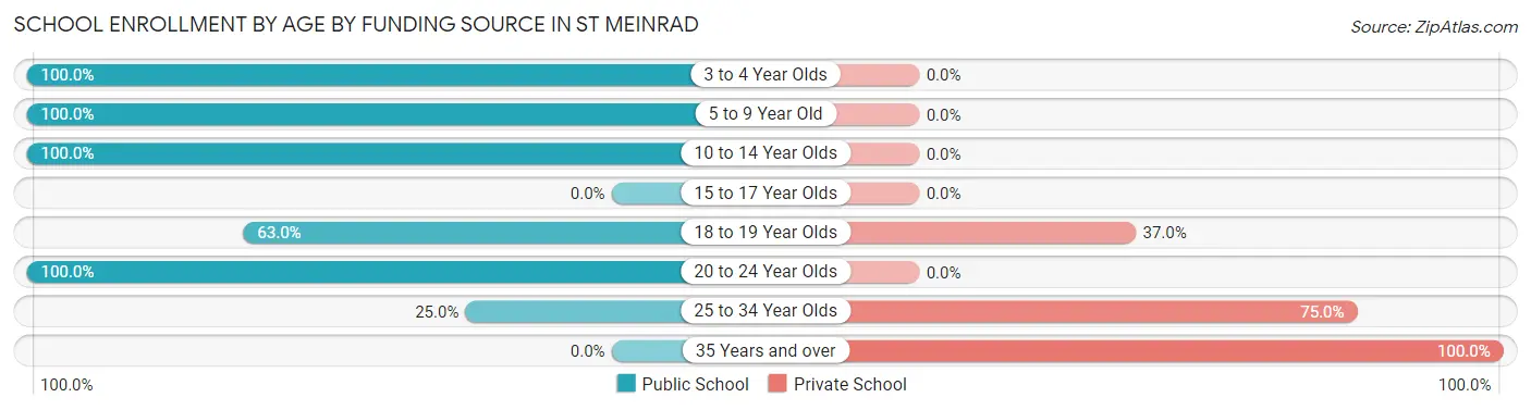 School Enrollment by Age by Funding Source in St Meinrad