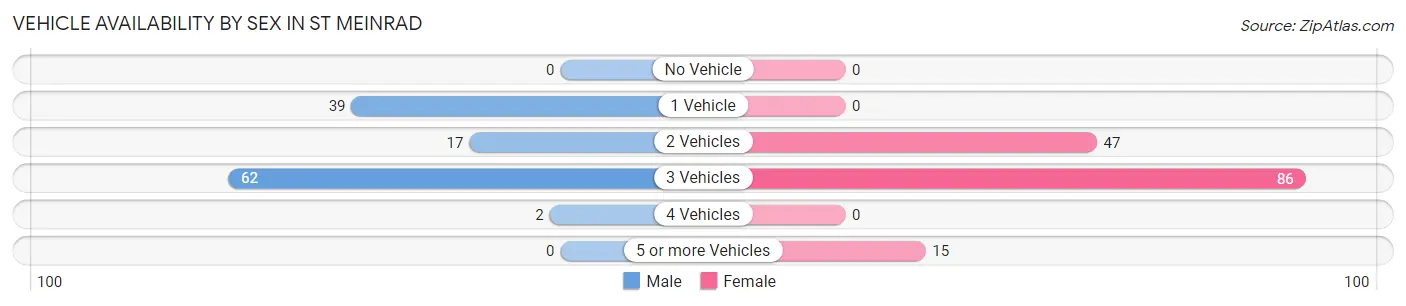 Vehicle Availability by Sex in St Meinrad