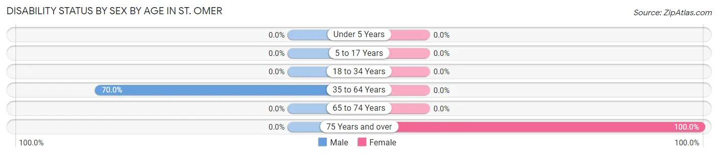 Disability Status by Sex by Age in St. Omer