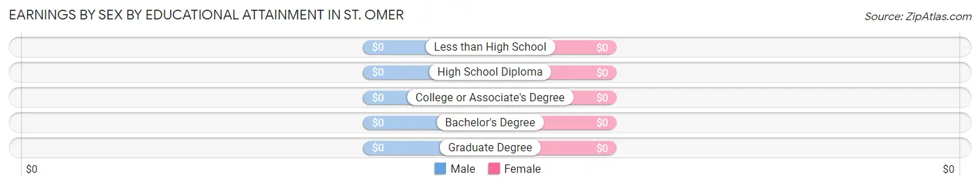 Earnings by Sex by Educational Attainment in St. Omer