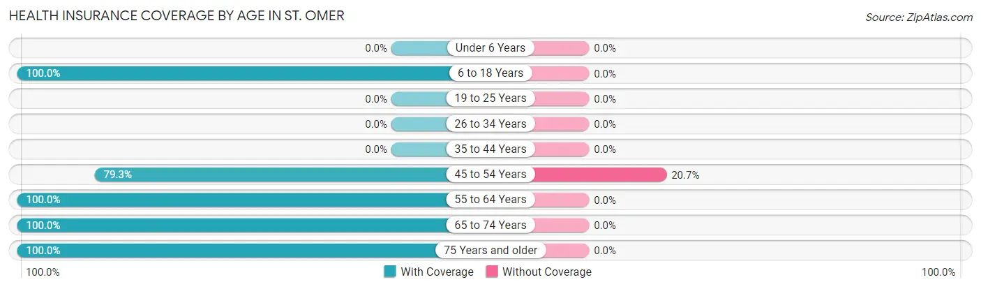 Health Insurance Coverage by Age in St. Omer