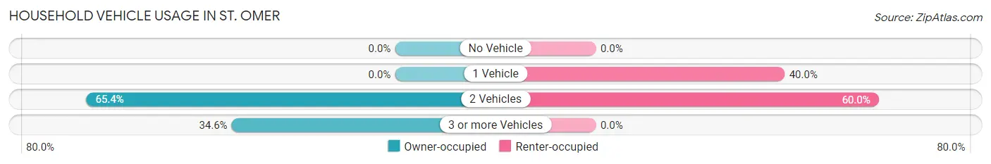 Household Vehicle Usage in St. Omer