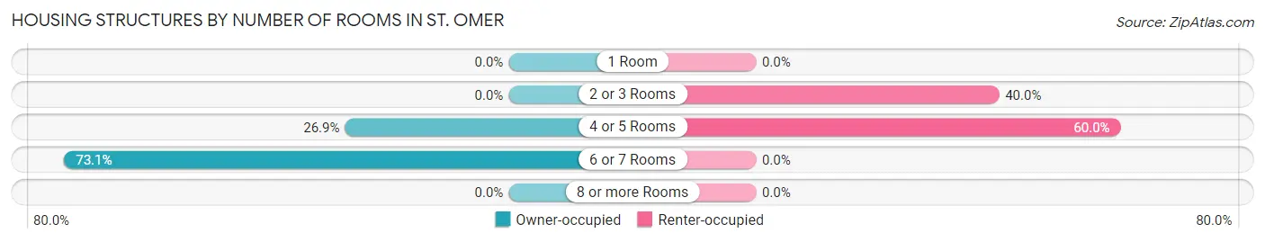 Housing Structures by Number of Rooms in St. Omer