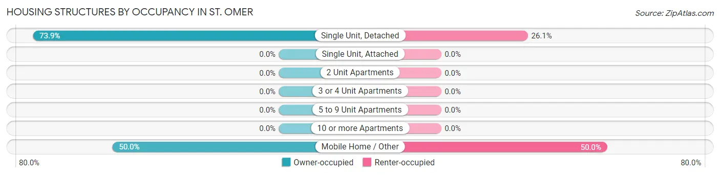 Housing Structures by Occupancy in St. Omer