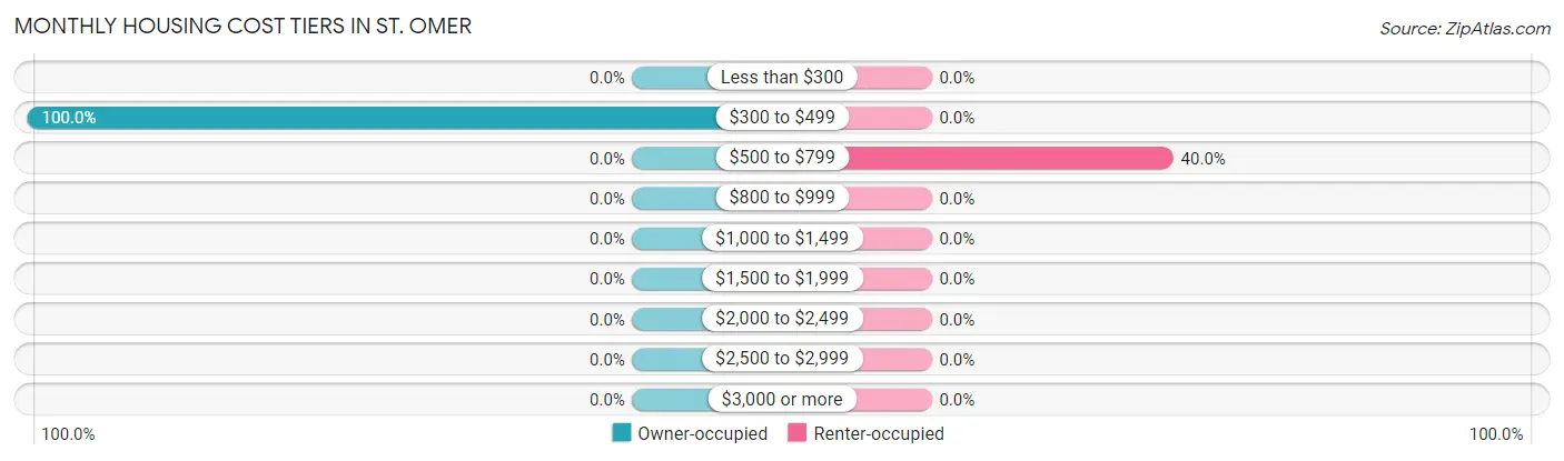 Monthly Housing Cost Tiers in St. Omer